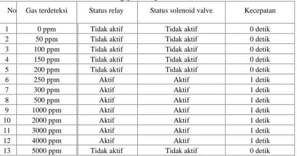 Tabel 2 Hasil Pengujian Relay dan Solenoid Valve