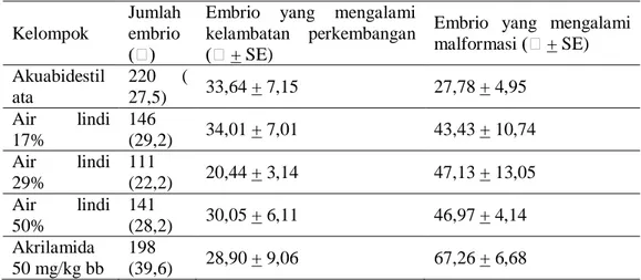 Tabel 1. Embrio abnormal pada mencit (Mus musculus L.) SW setelah diberi  perlakuan dari umur kebuntingan 0-3 hari secara intraperitoneal