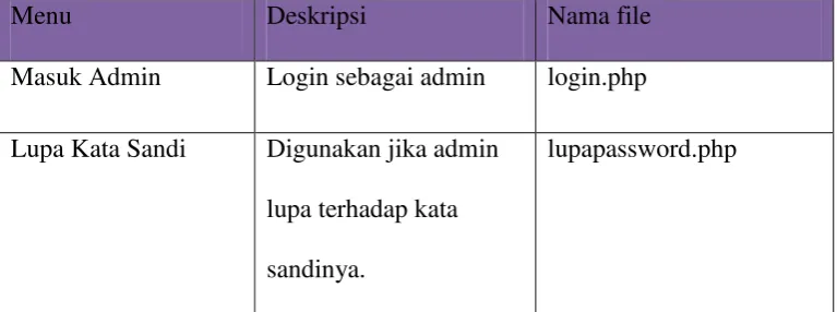 Tabel 4. 1 Implementasi antarmuka admin 