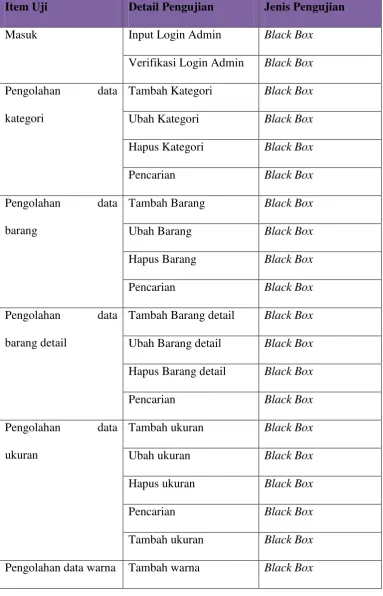 Tabel 4. 3 Rencana Pengujian Aplikasi Admin 