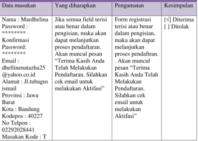 Tabel 4. 5 Pengujian Pendaftaran Member 