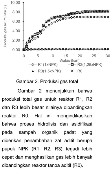 Tabel 4. Nilai Potensi Maksimal  Biohidrogen  Komponen  Potensi Stoikiometri  (L-STP/mol sampah  organik)  CO 2 649,6  H 2 1321,6  NH 3 22.4  Total  produksi gas  1993,6 