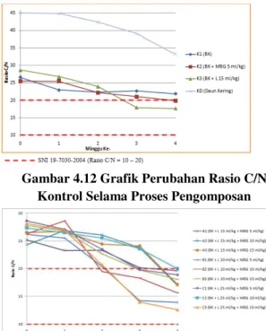 Gambar 10. Grafik Perubahan N-Total Kontrol  Selama Proses Pengomposan 