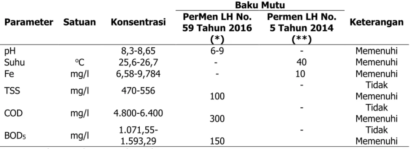 Tabel 4. Perbandingan Baku Mutu  dengan Karakteristik Awal Lindi TPA Sarimukti  