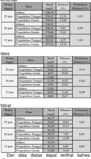 Tabel Data Perbandingan Pengolahan Ganda  Proses  pengolahan  ganda  yang  dimaksud  adalah  proses  pengolahan  efluen  lindi  yang telah diolah secara tunggal (biofilter  anaerob  dan  biofilter  aerob)  untuk  dimasukan 