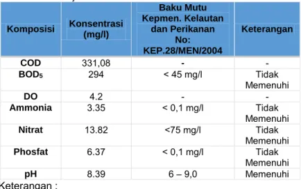 Tabel 4.1. Hasil Uji Pendahuluan Air Limbah 