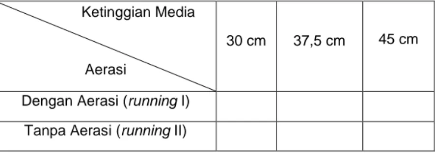 Tabel 3.1 Variasi Reaktor Berdasarkan Variabel Penelitian 