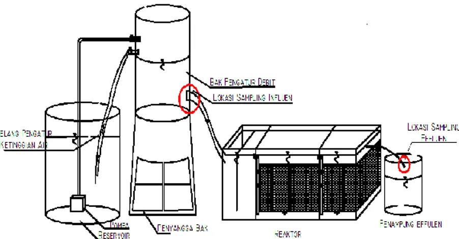 Gambar 3.4 Skema Pengoperasian Reaktor 