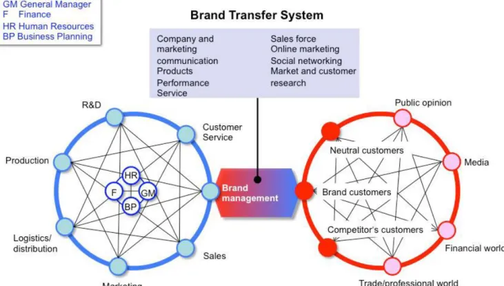 Gambar 1. Brand Transfer System 