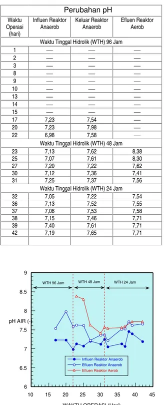 Tabel 9 : Data pH untuk WTH 4 hari (96 jam) Perubahan pH Waktu Operasi (hari) Influen ReaktorAnaerob Keluar ReaktorAnaerob Efluen ReaktorAerob Waktu Tinggal Hidrolik (WTH) 96 Jam