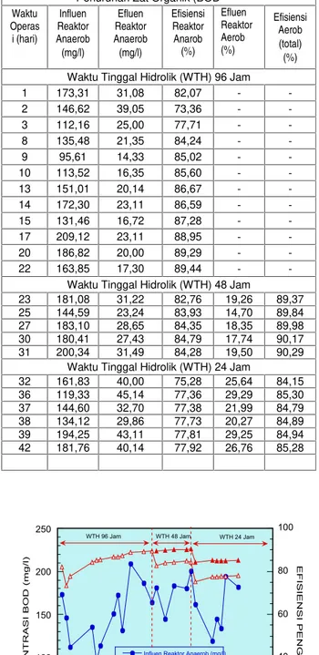 Tabel 7 : Penurunan BOD untuk WTH 4 hari (96 jam)