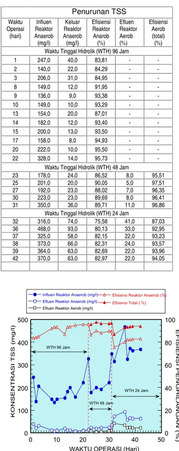 Tabel 8 : Penurunan TSS untuk WTH 4 hari (96 jam) Penurunan TSS Waktu Operasi (hari) Influen Reaktor Anaerob (mg/l) Keluar Reaktor Anaerob(mg/l) EfisiensiReaktorAnarob(%) Efluen ReaktorAerob(%) EfisiensiAerob(total)(%) Waktu Tinggal Hidrolik (WTH) 96 Jam