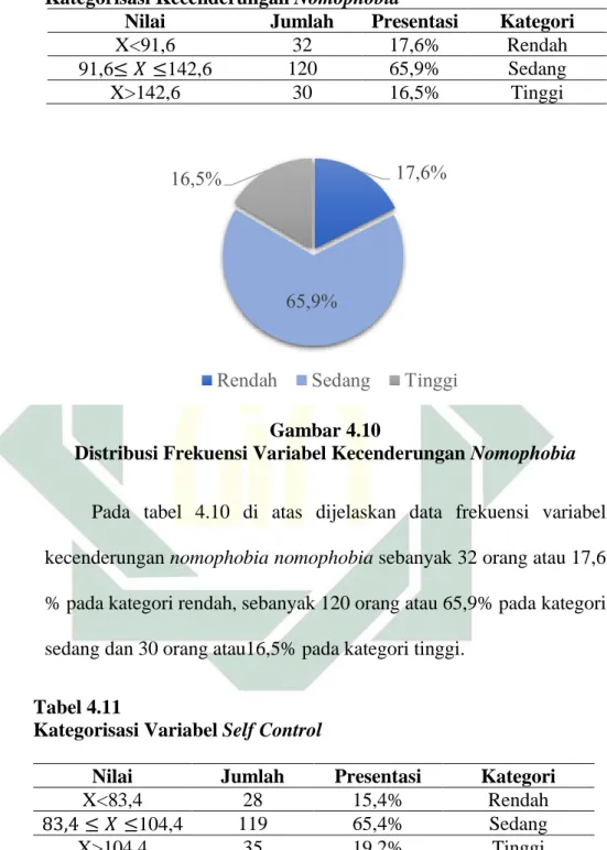 Tabel ke 4.10 