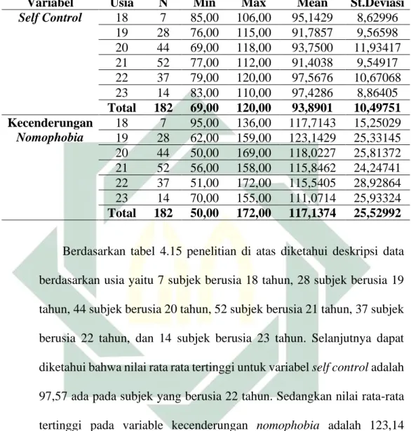 Tabel ke 4.15 