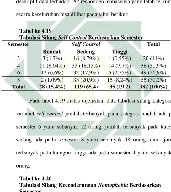 Tabel ke 4.19 
