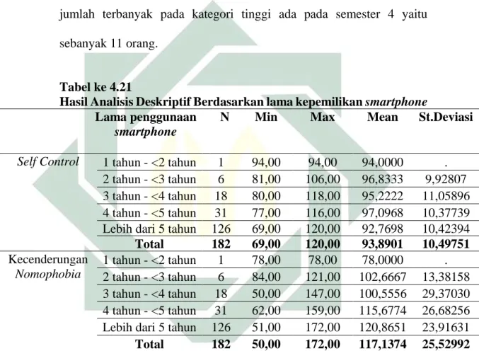 Tabel ke 4.21 