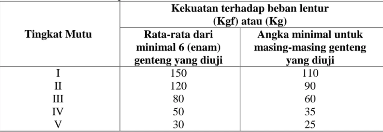 Tabel 6. Ketetapan bentuk  Tingkat 