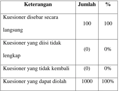 Tabel 4.1. Data Kuesioner Yang Disebar 