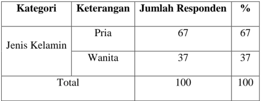 Tabel 4.2 Jenis Kelamin Responden 