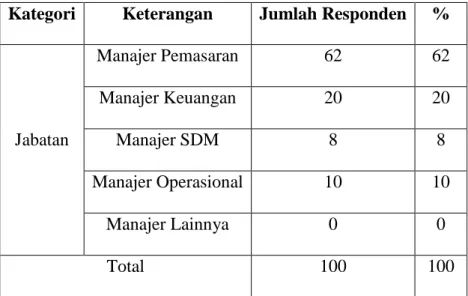 Tabel 4.4 Jabatan Responden 
