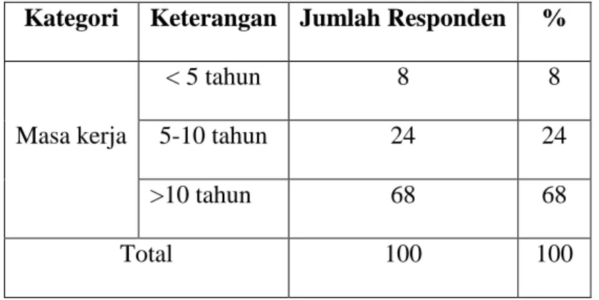 Tabel 4.5 Masa Kerja Responden 