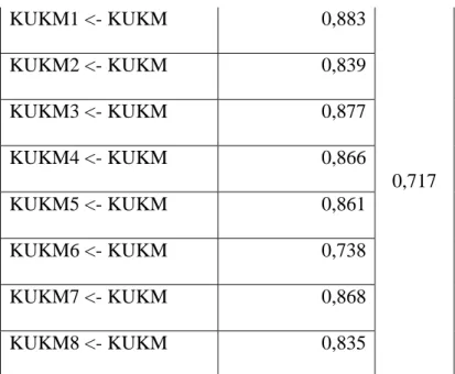 Tabel 4.8 Cross Loading 