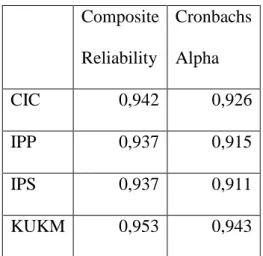 Tabel 4.9 Composite Reliability dan Cronbach Alpha     Composite  Reliability  Cronbachs Alpha  CIC  0,942  0,926  IPP  0,937  0,915  IPS  0,937  0,911  KUKM  0,953  0,943 