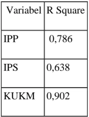 Tabel 4.10  Koefisien Determinasi   Variabel  R Square  IPP   0,786  IPS  0,638  KUKM  0,902 