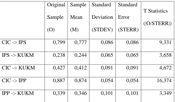 Tabel 4.11 Path Coefficient 