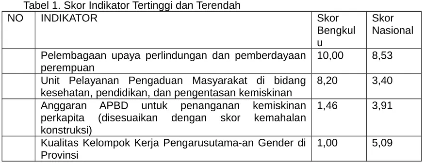 Tabel 1. Skor Indikator Tertinggi dan Terendah