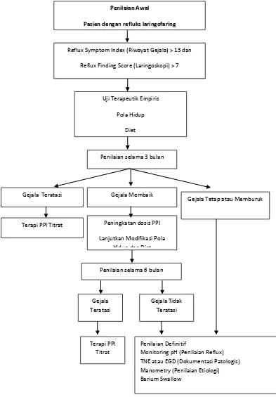 Gambar 2.9 Algoritma penilaian dan penatalaksanaan penyakit refluks laringofaring  