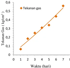 Gambar 3. Grafik waktu percobaan Vs tekanan  biogas kotoran kambing murni 