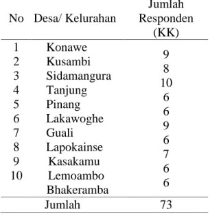 Tabel  1.  Jumlah  Responden  di  Lokasi Penelitian No Desa/ Kelurahan Jumlah Responden (KK) 1 2 3 4 5 6 7 8 9 10 Konawe Kusambi SidamanguraTanjungPinangLakawogheGualiLapokainseKasakamuLemoambo Bhakeramba 98 106696766 Jumlah 73