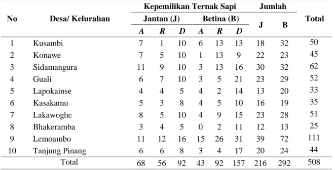 Tabel  2.  Jumlah  Kepemilikan  Ternak  Sapi  Oleh  Respoden  Kecamatan  Kusambi  Tahun 2016