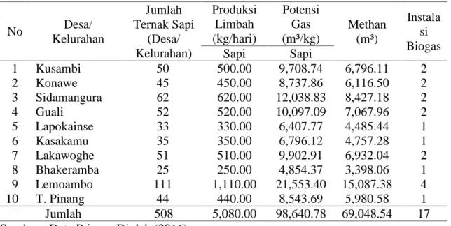Tabel 4. Sebaran Potensi Pembangunan Instalasi Biogas Beton Skala Rumah Tangga sesuai Peraturan menteri ESDM No 10 tahun 2015