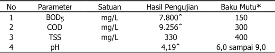 Tabel 1 Karakteristik Awal Limbah Cair Industri Tahu No Parameter Satuan Hasil Pengujian Baku Mutu*