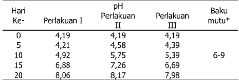 Tabel 4 Analisa Pengukuran pH Limbah Cair Hari PerlakuanpH Perlakuan Baku