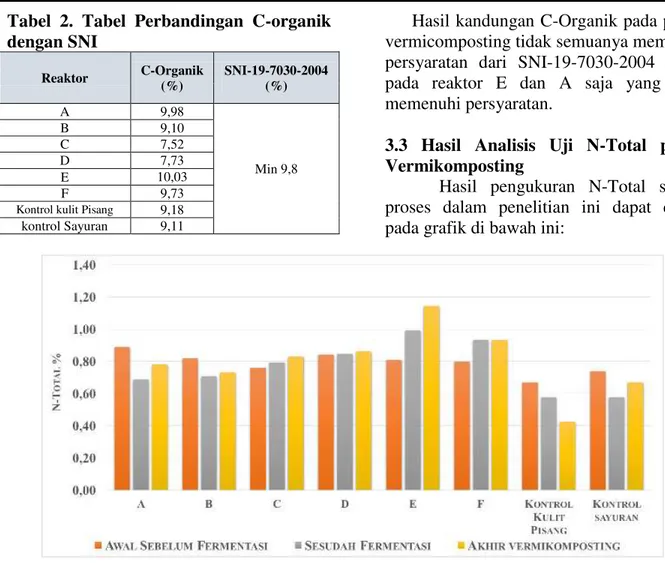 Tabel  2.  Tabel  Perbandingan  C-organik  dengan SNI  Reaktor  C-Organik   (%)  SNI-19-7030-2004  (%)  A  9,98  Min 9,8 B 9,10 C 7,52 D 7,73  E  10,03  F  9,73 