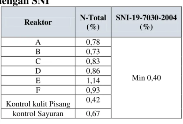 Tabel  3.  Tabel  Perbandingan  N-Total  dengan SNI  Reaktor  N-Total  (%)  SNI-19-7030-2004  (%)  A  0,78  Min 0,40 B 0,73 C 0,83 D 0,86  E  1,14  F  0,93 