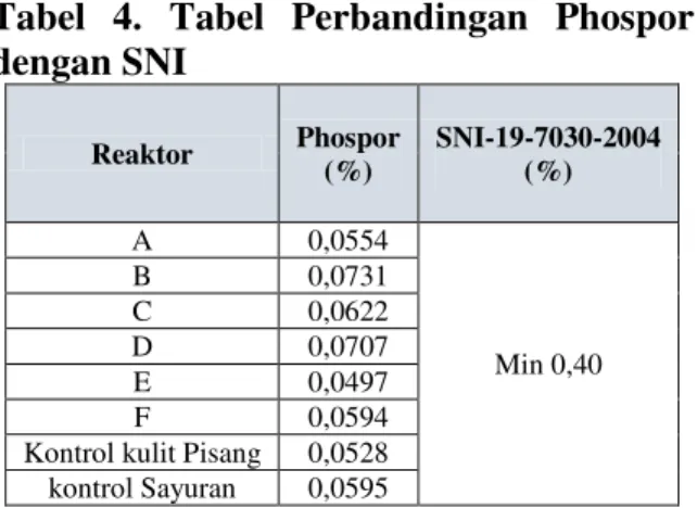 Tabel  4.  Tabel  Perbandingan  Phospor  dengan SNI  Reaktor  Phospor  (%)  SNI-19-7030-2004  (%)  A  0,0554  Min 0,40 B 0,0731 C 0,0622 D 0,0707  E  0,0497  F  0,0594 