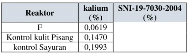 Tabel  5.  Tabel  Perbandingan  Kalium  dengan SNI  Reaktor  kalium  (%)  SNI-19-7030-2004 (%)  A  0,0583  Min 0,20 B 0,0795 C 0,0744  D  0,0754  E  0,0556  Reaktor  kalium (%)  SNI-19-7030-2004 (%) F 0,0619 