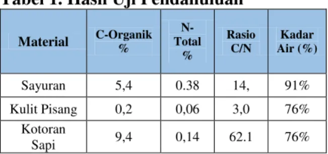 Tabel 1. Hasil Uji Pendahuluan  Material  C-Organik  %   N-Total  %  Rasio C/N  Kadar  Air (%)  Sayuran  5,4  0.38  14,  91%  Kulit Pisang  0,2  0,06  3,0  76%  Kotoran  Sapi  9,4  0,14  62.1  76%  Dari  uji  pendahuluan  di  atas  di  dapat  kombinasi  li