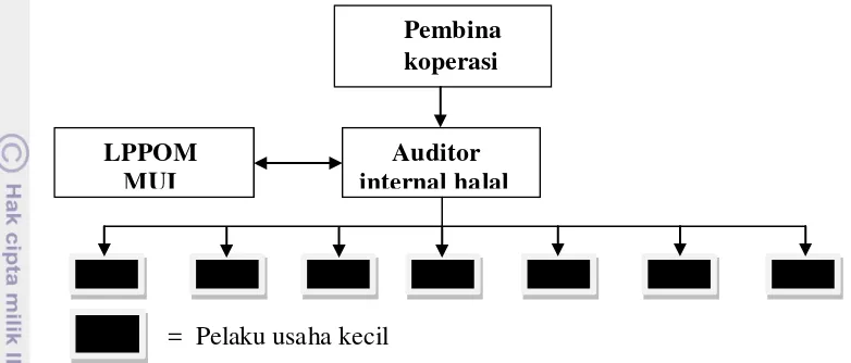 Gambar 4 Struktur manajemen halal Koperasi Sapta Fateta-IPB 