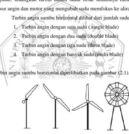 Gambar 2.1 Turbin angin sumbu horizontal  Sumber: (Sathyajith Mathew , hal 17) 