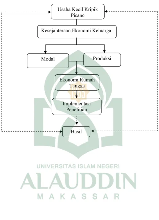 Gambar 2.1 Kerangka pikir penelitian Usaha Kecil Kripik