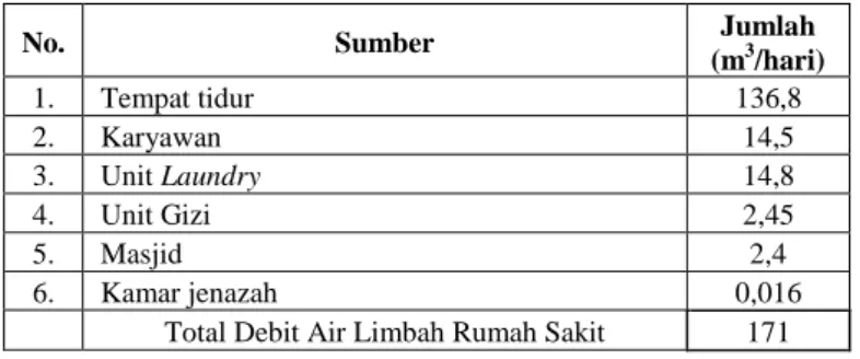 Tabel 1 Debit Air Limbah Rumah Sakit 