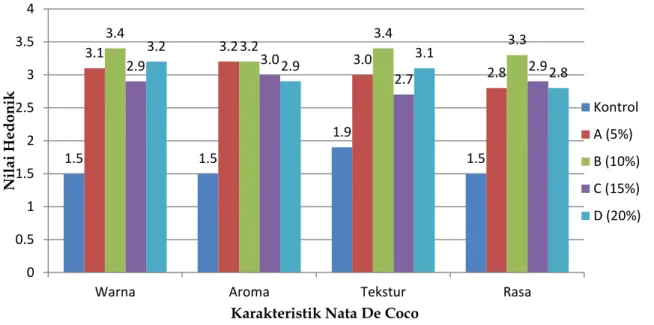 Gambar 1. Nilai rata-rata hedonik nata de coco dengan berbagai konsentrasi limbah cair tahu.