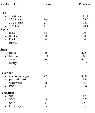 Tabel 1.1. Deskripsi karakteristik Ibu di Kelurahan Siringo-ringo Labuhanbatu bulan Oktober-November 2009 (n= 54) 