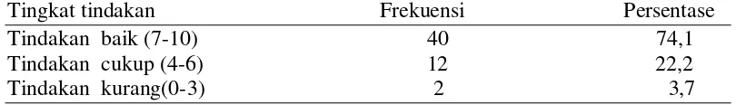 Tabel 1.7. Tingkat tindakan ibu dalam penatalaksanaan rehidrasi  oral pada balita diare di rumah di Kelurahan Siringo-Ringo Kabupaten Labuhanbatu  