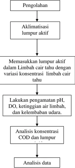 Tabel 1. Karakteristik Limbah Cair Pabrik 